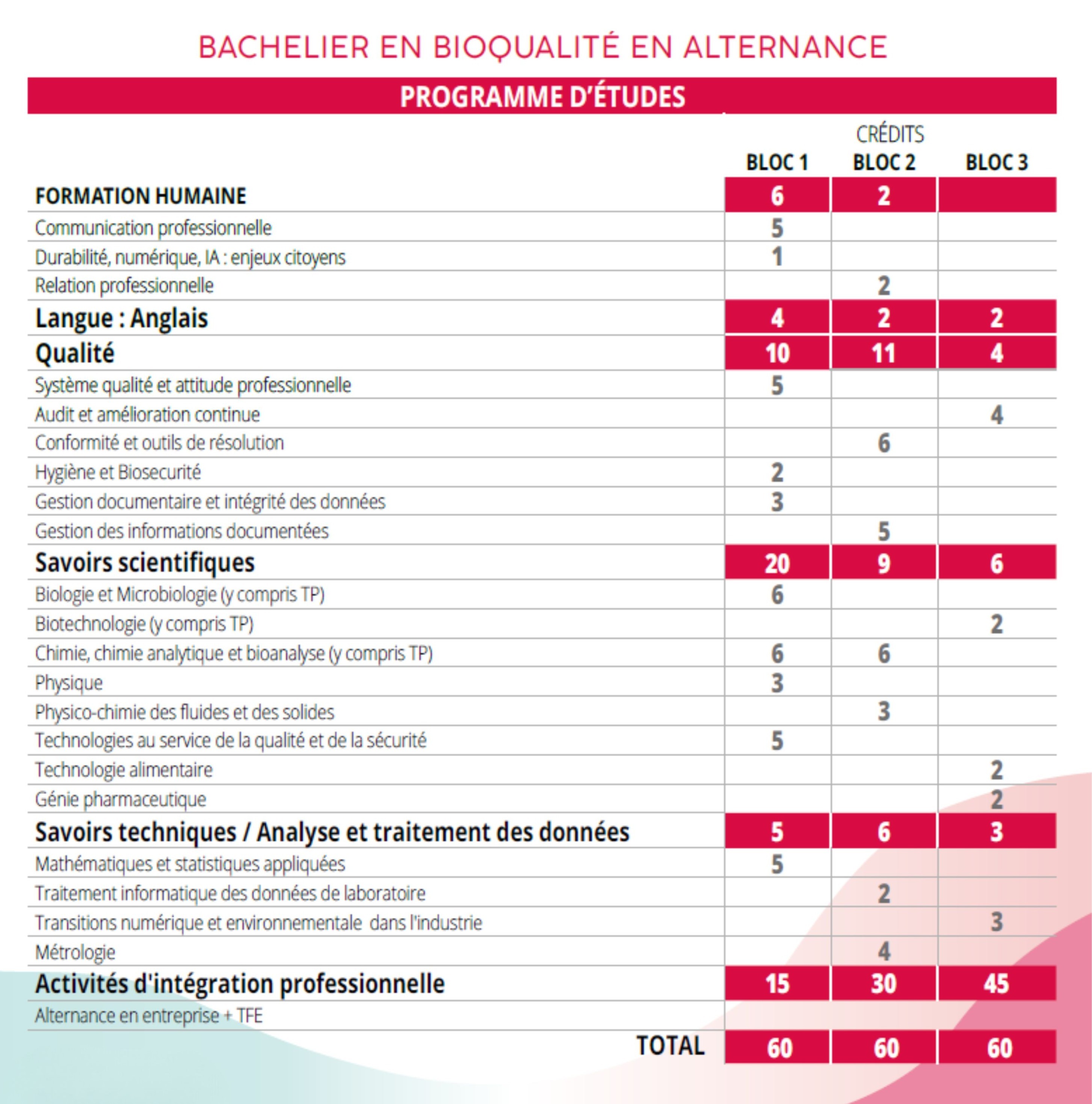 Bioqualité Programme