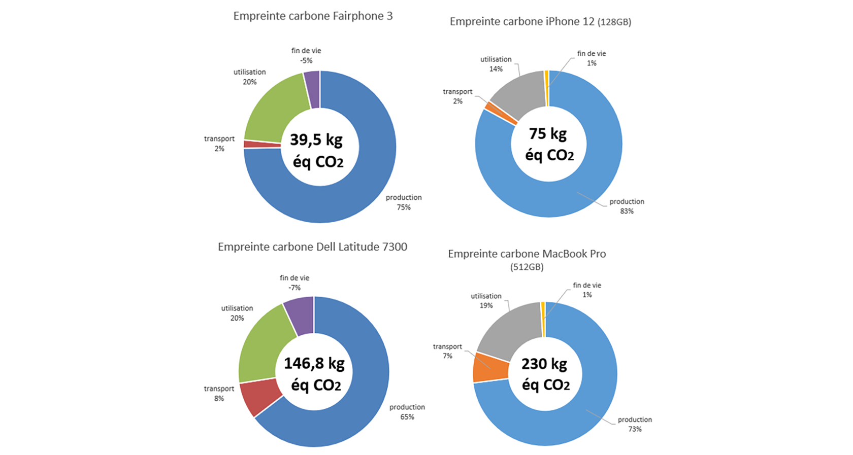 3 production impact fabrication environnement telephones ordinateurs WEB